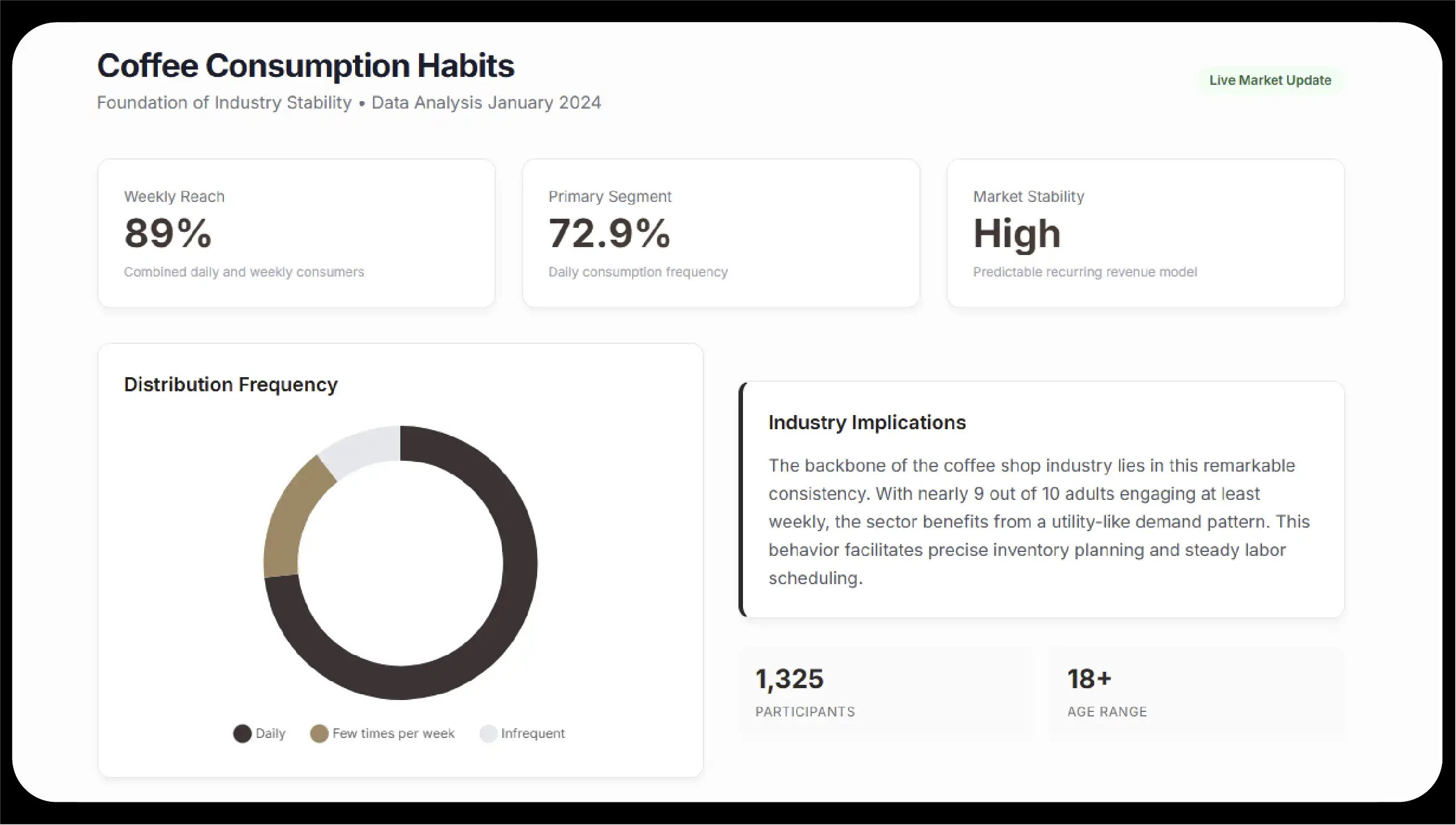 Coffee Consumption Habits: The Foundation of Industry Stability